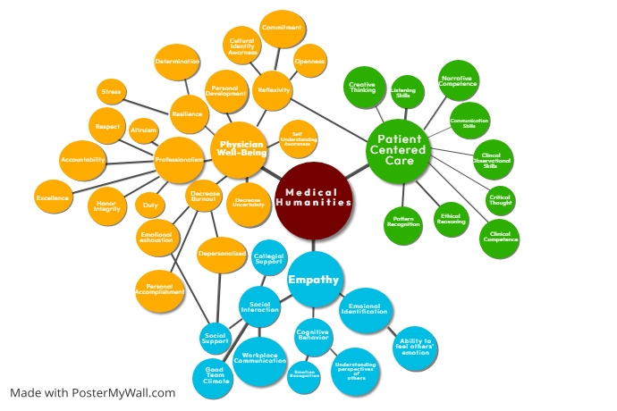 Concept map template design | PosterMyWall