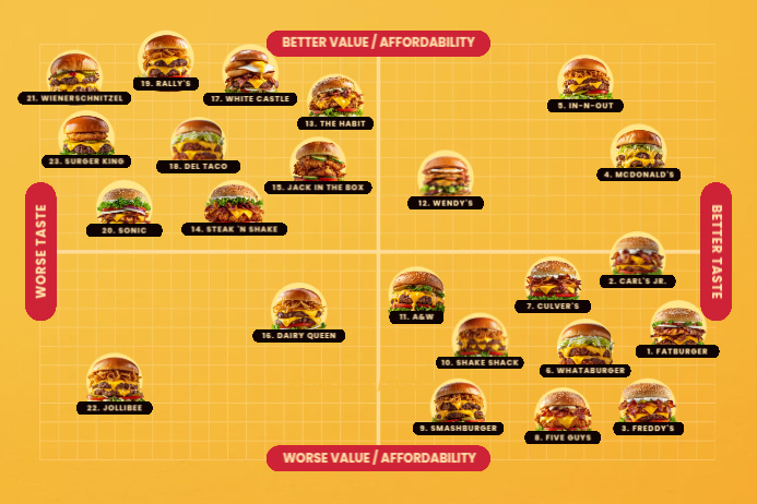 Burger Taste And Affordability Chart Template | PosterMyWall