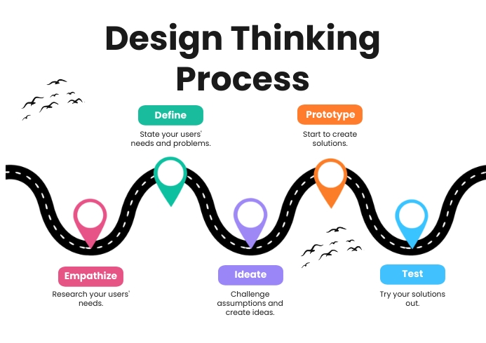 Colorful Roadmap Design Thinking Process Template | PosterMyWall