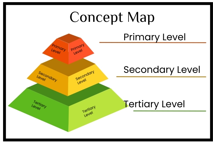 Concept Map,level 3d free template Poster