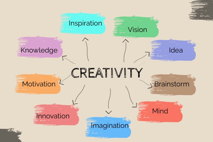 Concept Map Creativity Template | PosterMyWall
