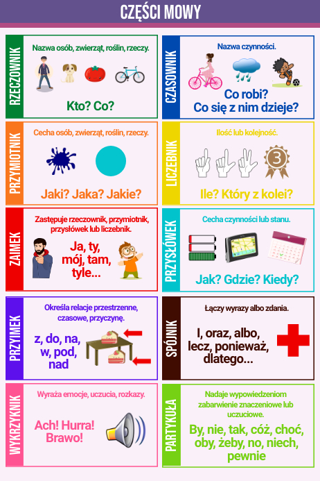 Części mowy fiszki język polski Poster template