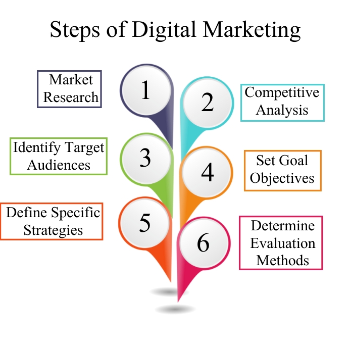 digital marketing steps,digital marketing Wpis na Instagrama template