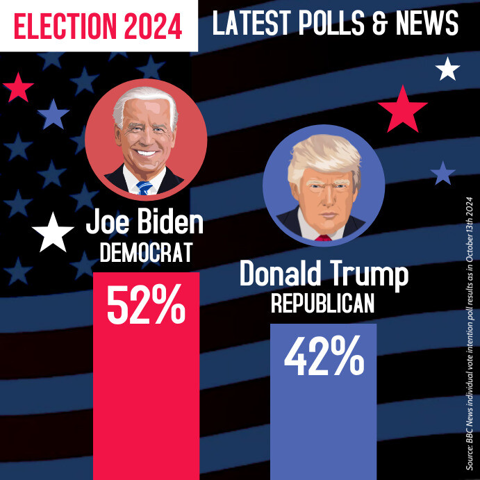 Election 2020 poll bar graphic instagram post Template | PosterMyWall