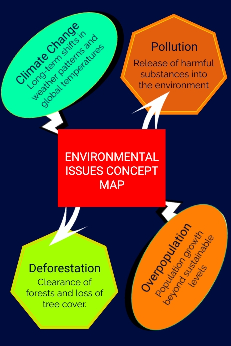 Copy of environmental issues concept map flyer | PosterMyWall