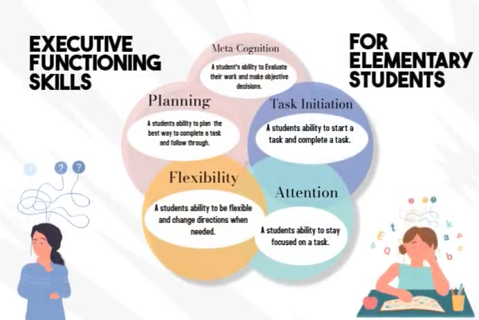 Executive Functioning Skills Infographic Poster template