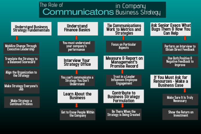 Flow Chart Template Postermywall