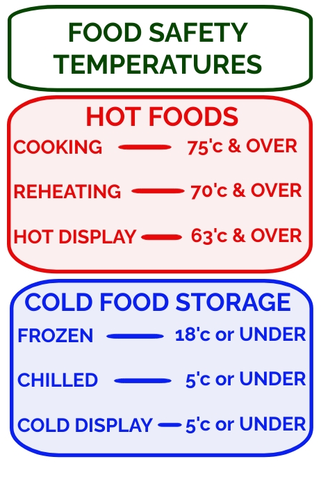 Temperature Using Poster Food Safety Temperature Poster Template | PosterMyWall