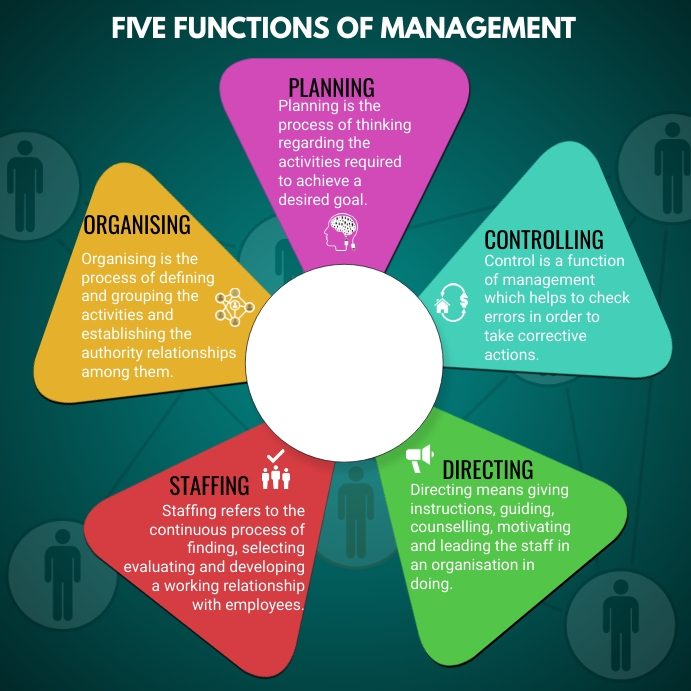 Management Functions Graph Functions of management Template | PosterMyWall