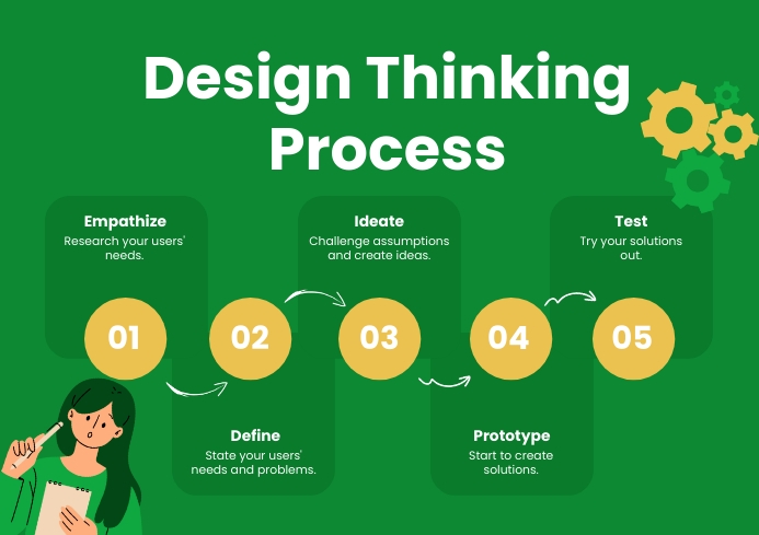 Green Illustrative Design Thinking Process Templat | PosterMyWall