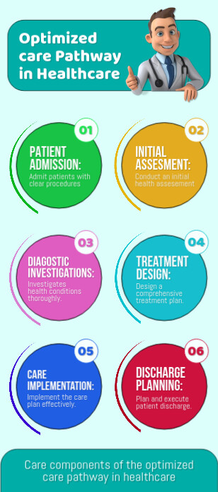 Healthcare Pathway Infographics Template 宣传卡