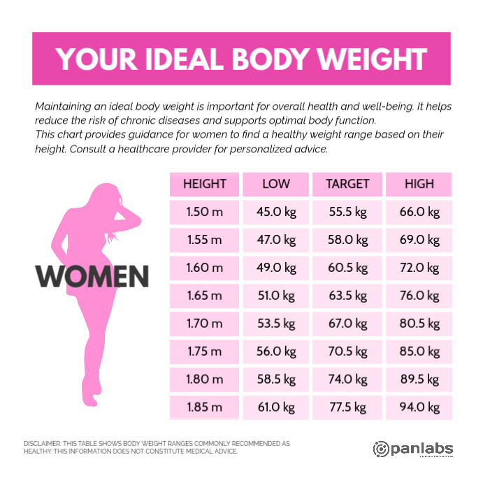 Ideal Weight Chart For Females By Age And Height Height Weight Chart