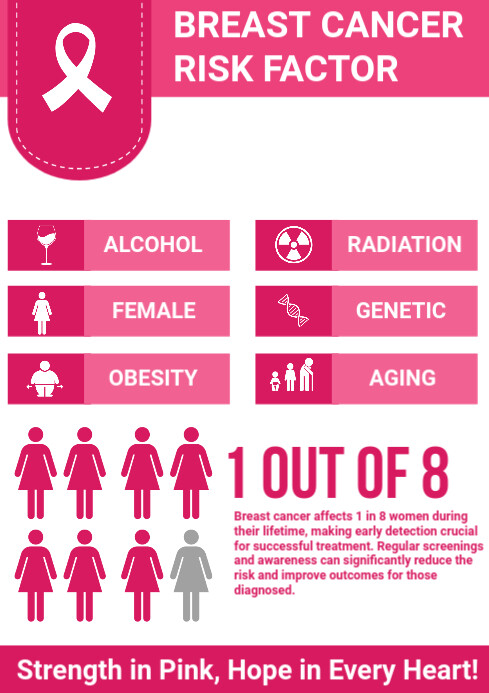 Breast Cancer Risk Plantilla de Joyful Breast Cancer Risk Factor A4 | PosterMyWall