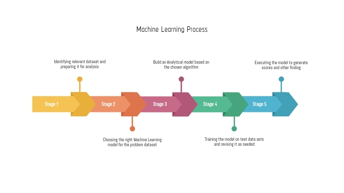 Process Learning Template Machine Learning Process Template | PosterMyWall