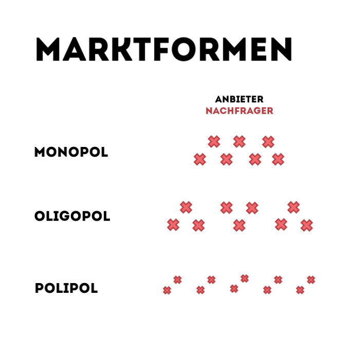 Polypol Graph Monopol, Oligopol, Polypol – Tabelle Monopol Oligopol Polypol – ODZL