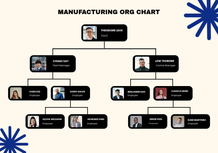 Modern Simple Manufacturing Organization Chart Template (A4 Landscape)