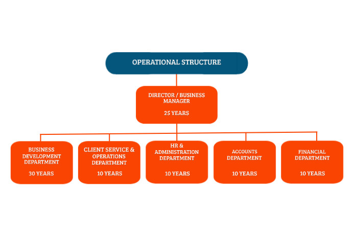 Copy of OPERATIONAL STRUCTURE | PosterMyWall