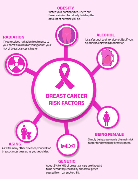 Pink List-based Breast Cancer Risk Factors In Template | PosterMyWall