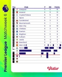 premier league match week 6th tables Instagram Portrait template