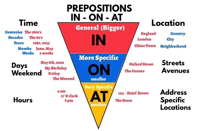 Prepositions, Classroom display Template | PosterMyWall