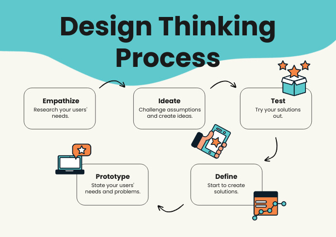 Simple Decorative Design Thinking Process Template | PosterMyWall