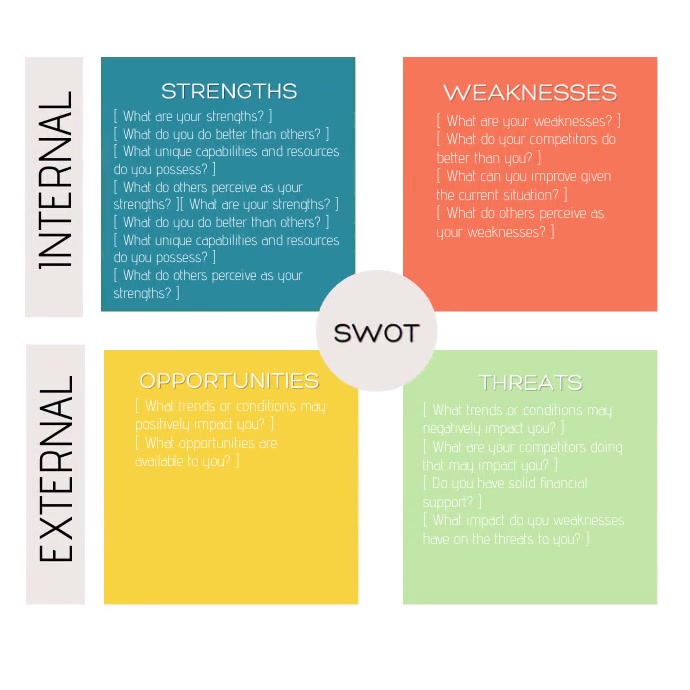 Modello di Analisi Swot | PosterMyWall
