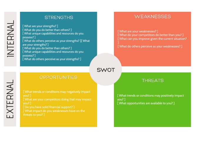 Swot Analyse Skabelon Ny-skabelon | PosterMyWall