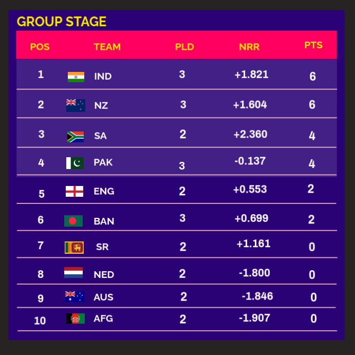 team points table Templat | PosterMyWall
