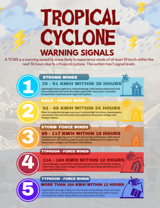 Tropical Cyclone Warning Signals Explained Template | PosterMyWall