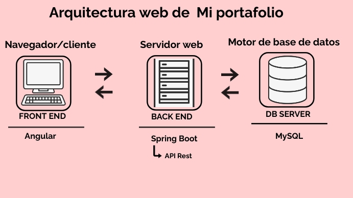 Copy of web architecture | PosterMyWall