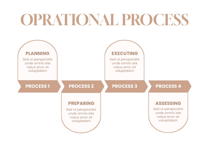 White Brown Simple Operational Process Template | PosterMyWall
